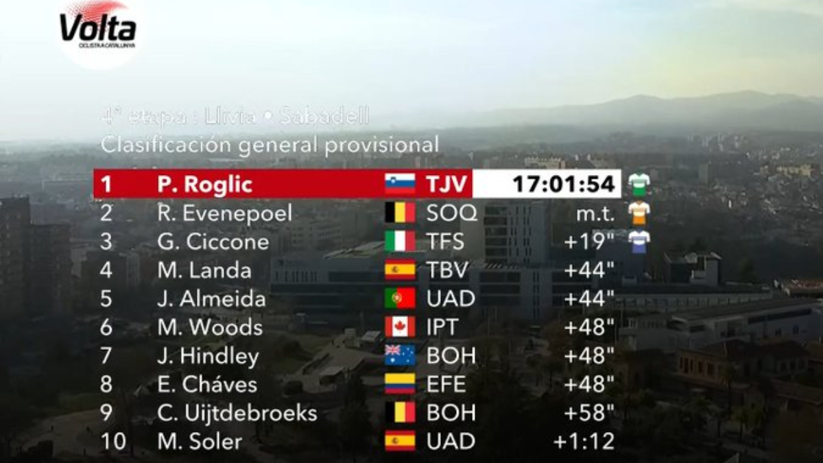 Clasificaci N General De La Vuelta A Catalu A Tras La Etapa Roglic Y