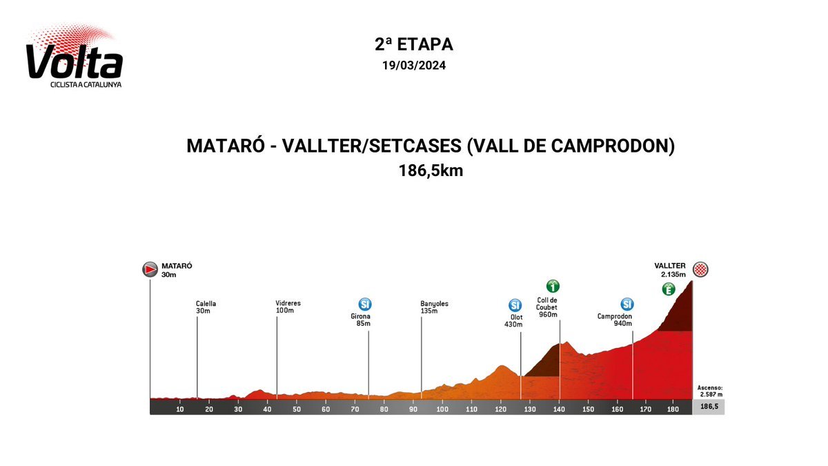 Volta A Catalunya 2024 En Vivo El Recorrido De La Etapa 2 Con Egan