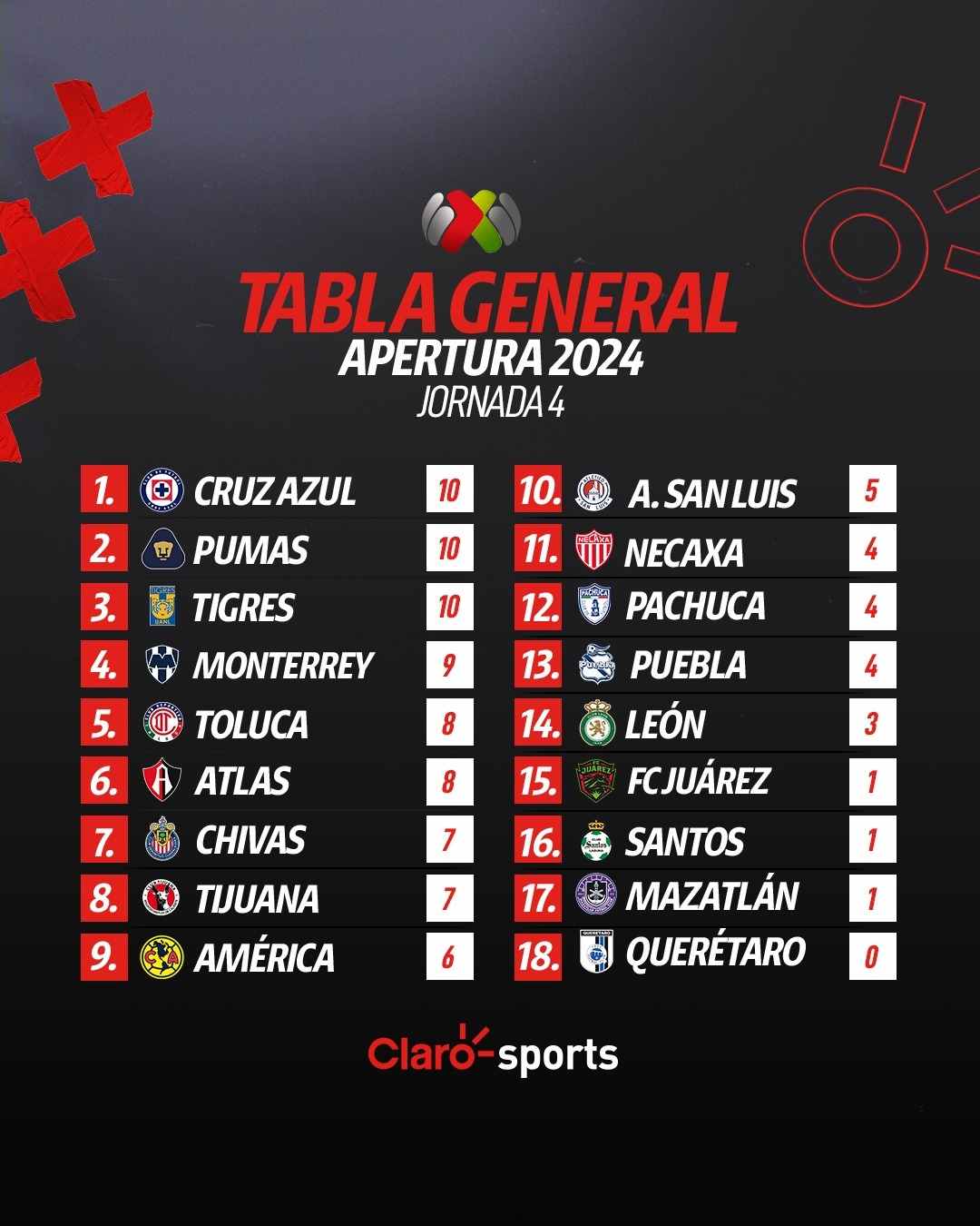 Liga Mx Hoy As Va La Tabla De Posiciones Tras La Jornada Del