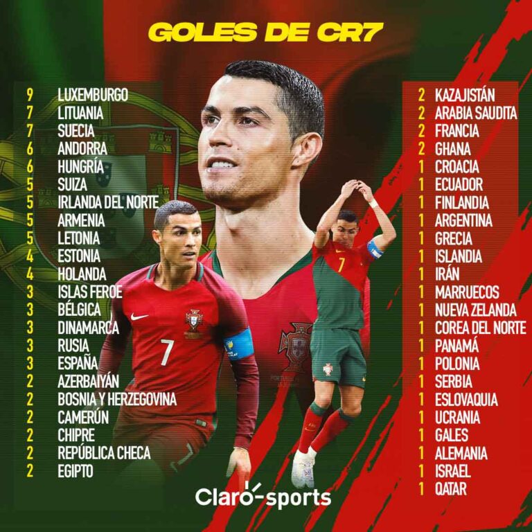 Cristiano Ronaldo ¿a Qué Selección Le Ha Marcado Más Goles Con Portugal Clarosports 2594