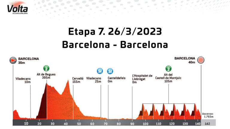 Vuelta a Cataluña, etapa 7: horario, recorrido y cómo ver en TV