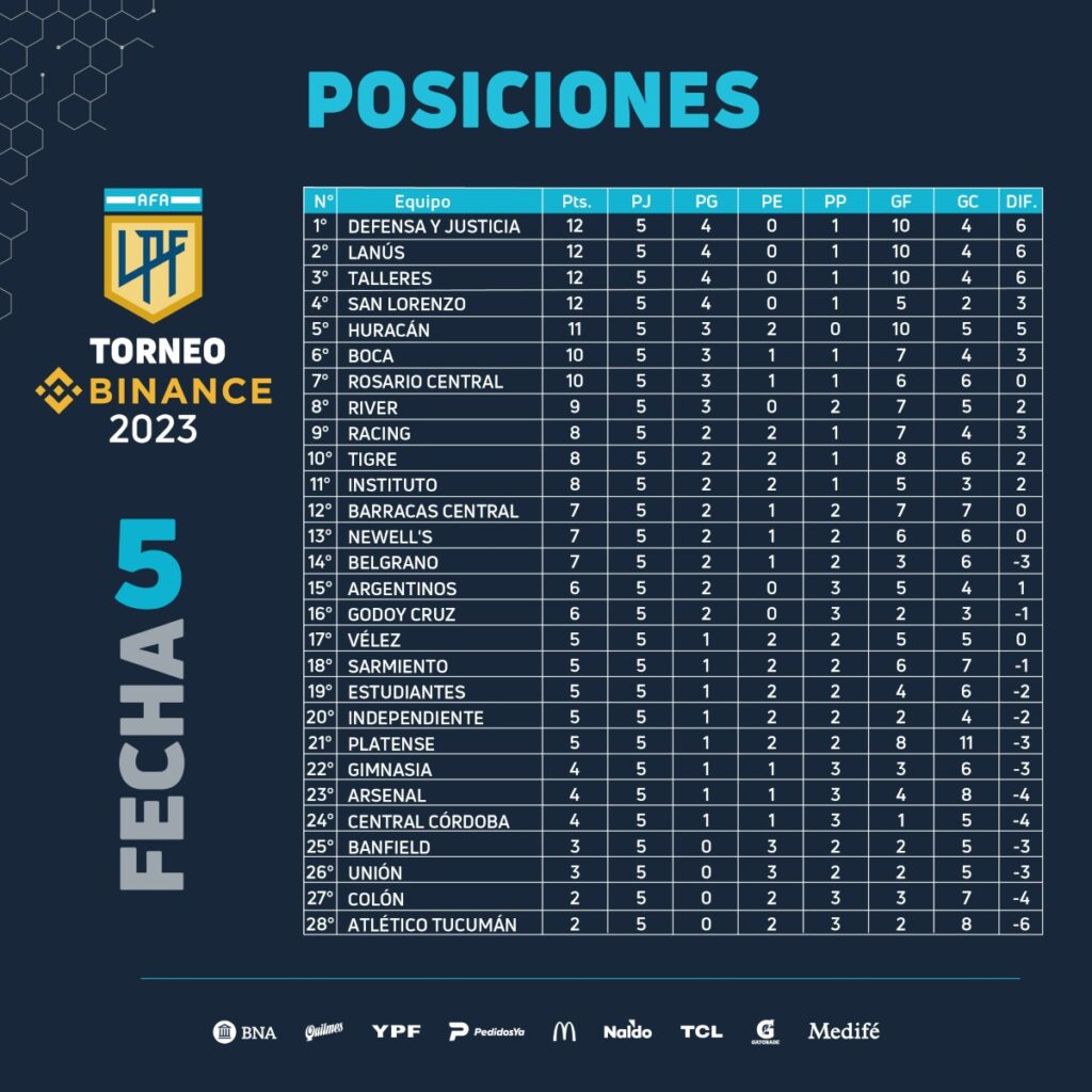 Liga Profesional 2023 Fixture, horarios y dónde ver en vivo todos los