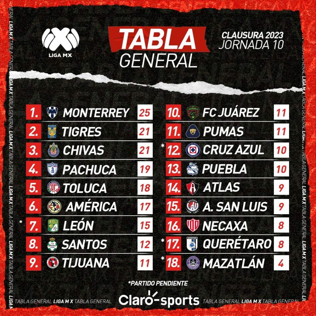 Tabla general de la Liga MX tras la jornada 10 del Clausura 2023