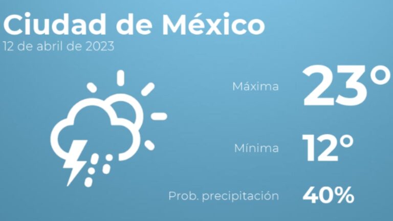 Previsión meteorológica para Ciudad de México