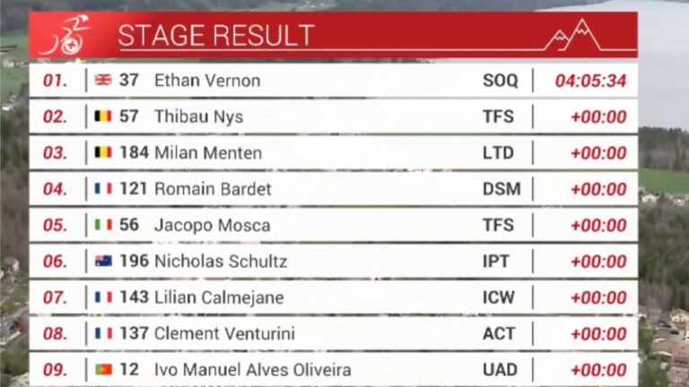 Tabla General de Clasificación Tour de Romandía 2023, en vivo: Así van las posiciones tras la Etapa 1; puntos y tiempos