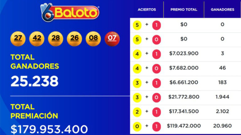 Resultados Baloto: conoce los números ganadores del sábado 6 de mayo