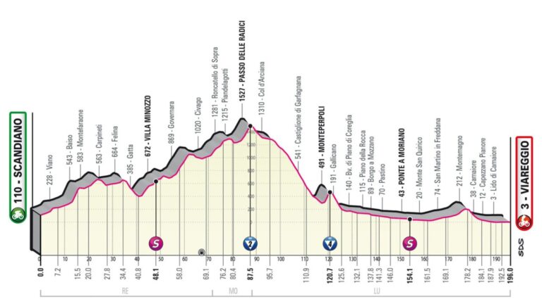 Giro de Italia 2023, etapa 10: recorrido, horario y dónde ver la carrera por TV