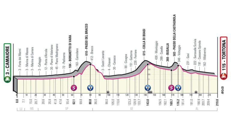 Giro de Italia 2023, etapa 11: recorrido, horario y dónde ver la carrera por TV