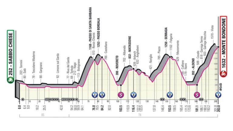 Giro de Italia 2023, etapa 16: recorrido, horario y dónde ver la carrera por TV