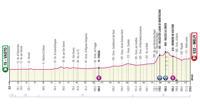 Giro de Italia, etapa 3: recorrido, horario y dónde ver la carrera