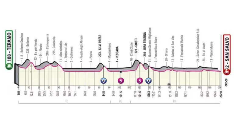 Giro de Italia, etapa 2: recorrido, horario y dónde ver la carrera