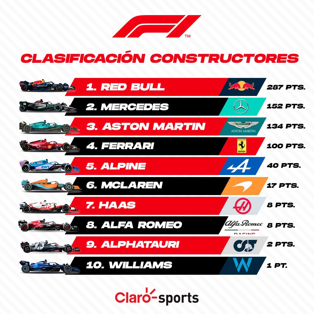 GP España ¿Cómo queda el Campeonato de Pilotos y Constructores tras la