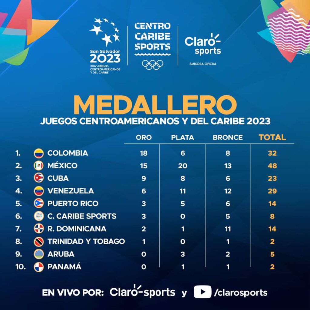 ¿Cuántas medallas lleva México en los Juegos Centroamericanos San Salvador 2023? Mira la lista