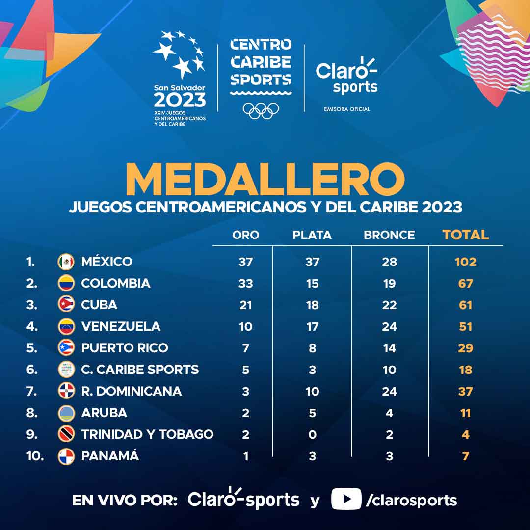 Medallero De Los Juegos Centroamericanos 2023 ¿cuántas Medallas Ganó México Este 27 De Junio 