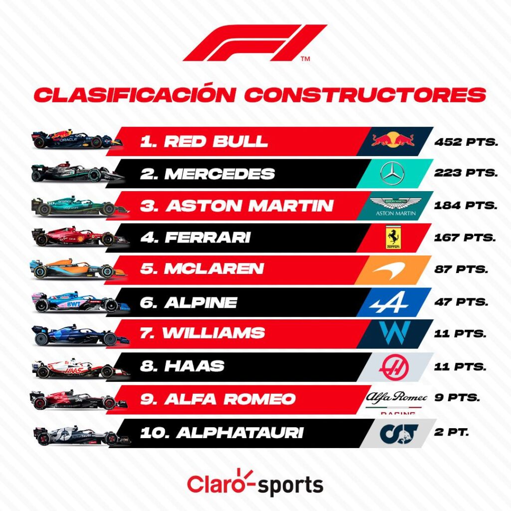 Campeonato de Pilotos en F1 2022: Así va la tabla tras GP de Hungría