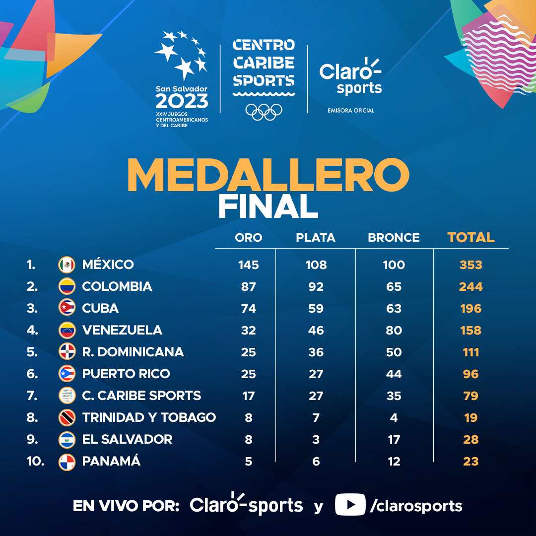 Medallero de los Juegos Centroamericanos 2023 ¿Cuántas medallas ganó