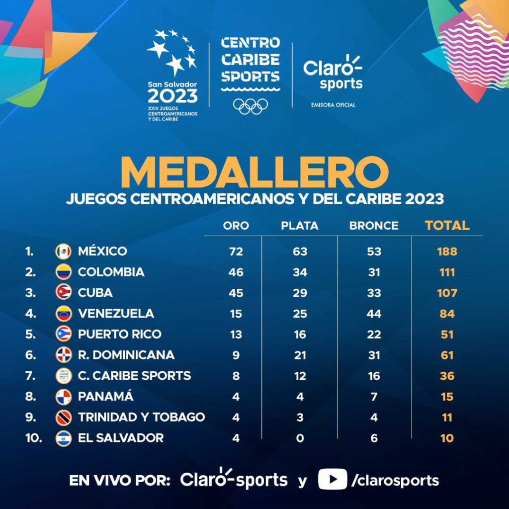Medallero de los Juegos Centroamericanos 2023 ¿Cuántas medallas ganó México este 1 de julio