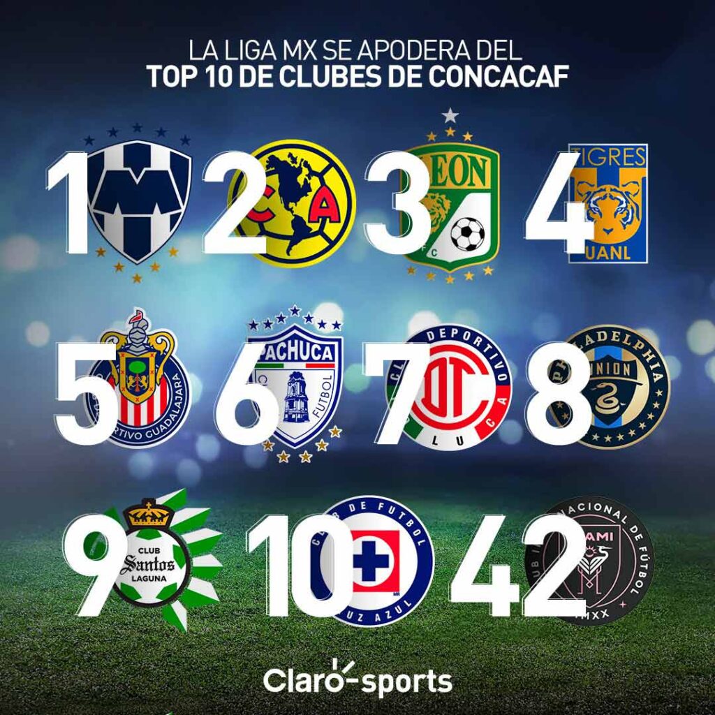 Liga MX, los clubes mexicanos dominan el ranking de clubes de la