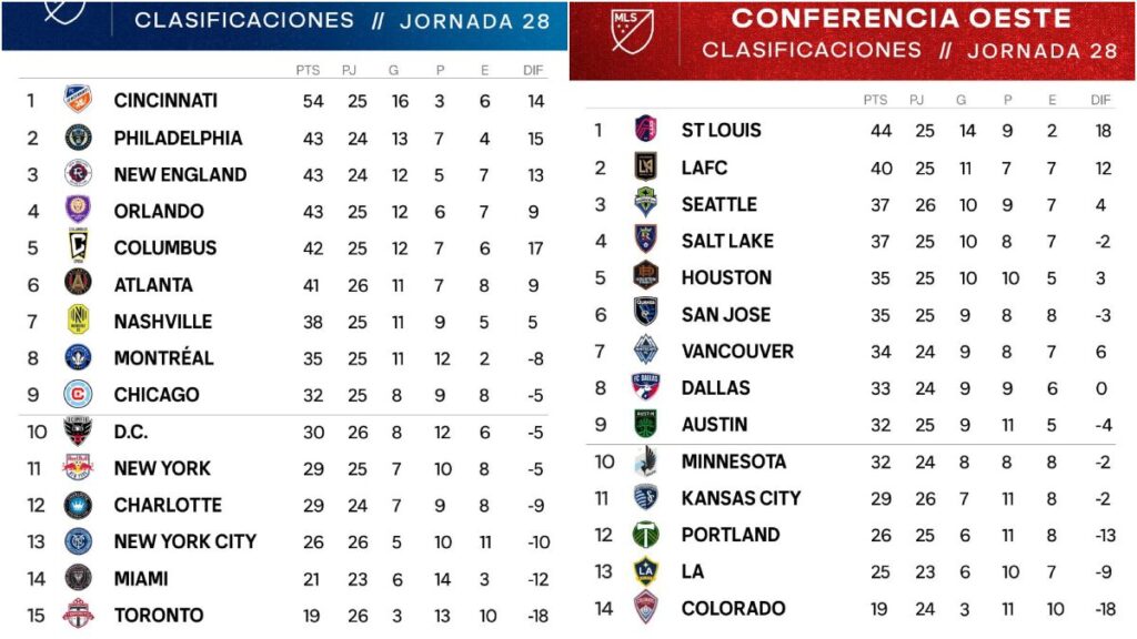 Las posiciones de la MLS después de la fecha 28