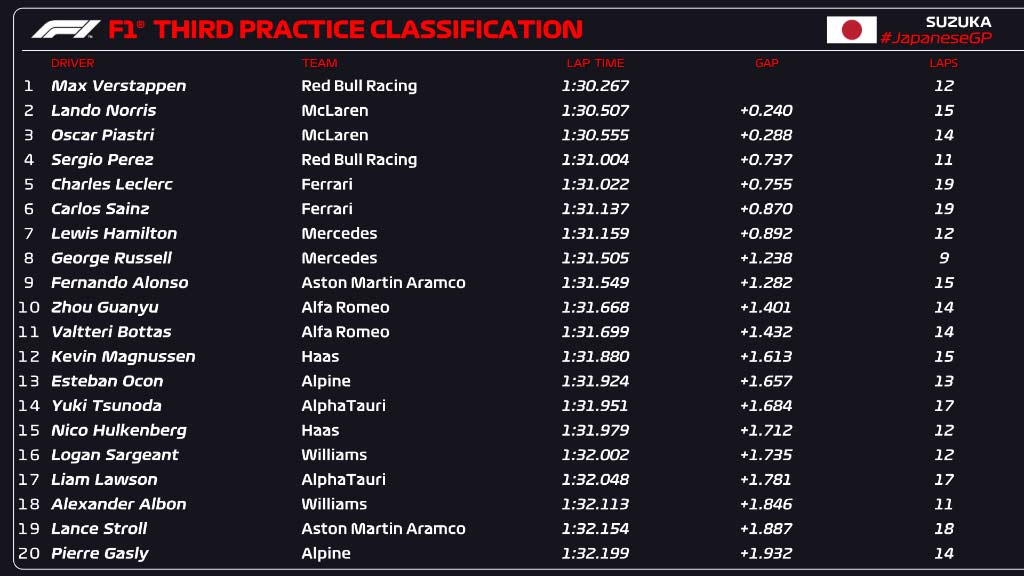 Posiciones de las prácticas 3 | @F1