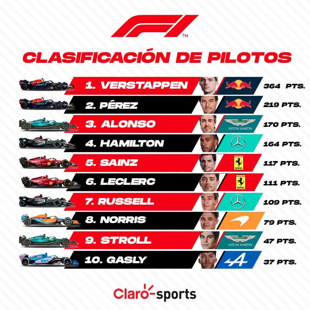 Cómo terminó el Mundial de Fórmula 1 2022? La clasificación final de  pilotos y constructores de F1