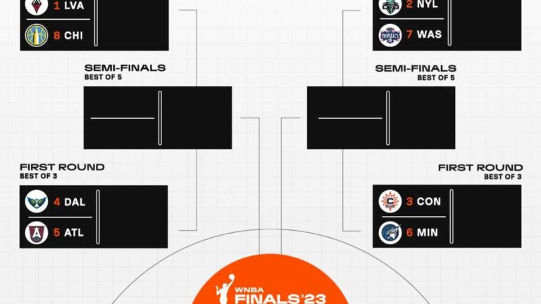 WNBA Playoffs 2023: equipos, cruces, calendario y resultados de los partidos