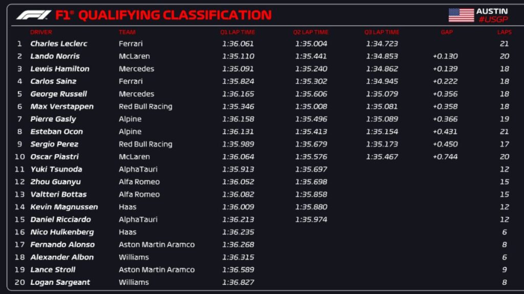 F1 23 TREINO CLASSIFICAÇÃO GP ESTADOS UNIDOS AUSTIN TEXAS AO VIVO BAND  BANDSPORTS F1 2023 EUA QUALY 