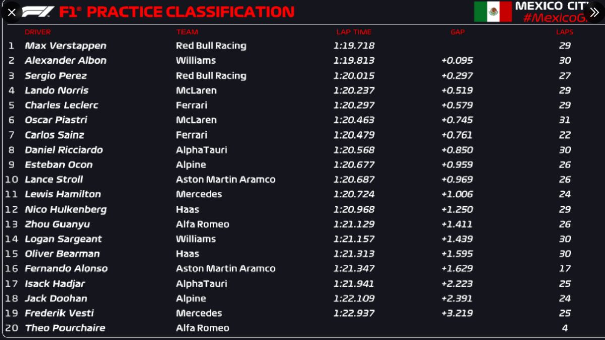 Prácticas Libres 3 GP De México F1 2023: Resumen En Video, Resultado Y ...