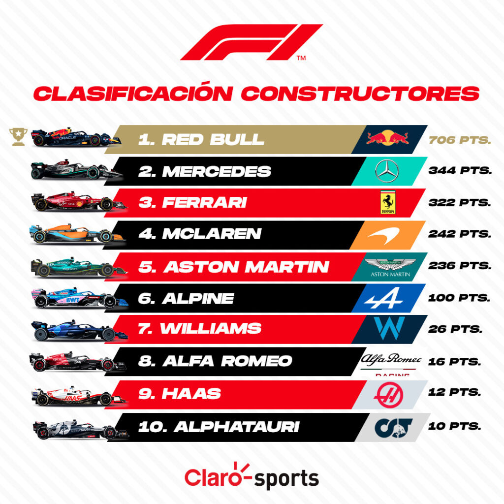 Mundial F1 2023: clasificación final de pilotos y constructores