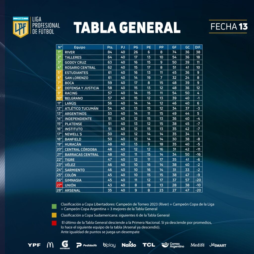Así está la tabla anual del fútbol argentino en 2023