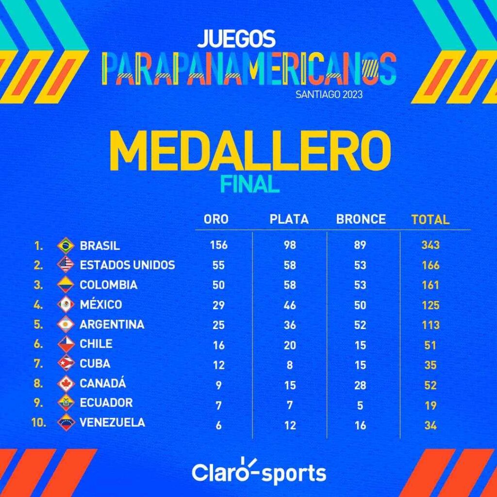 Medallero Juegos Parapanamericanos Santiago 2023 ClaroSports