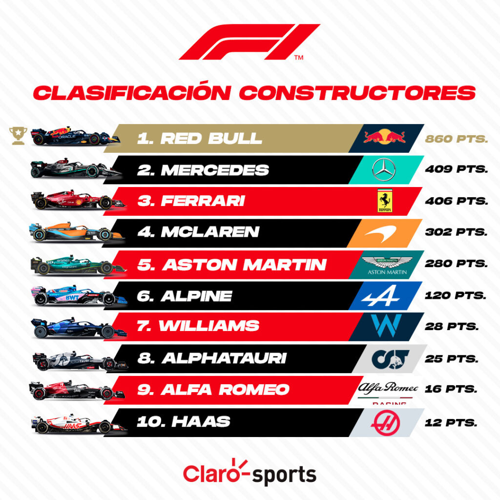 Red Bull, campeón del Mundial de Constructores F1 2023 - ClaroSports