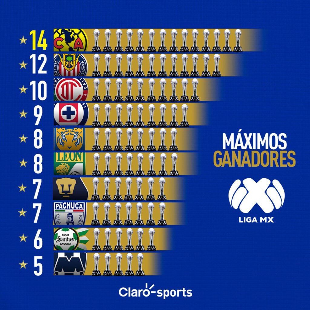 Los máximos ganadores de títulos en el Futbol Mexicano