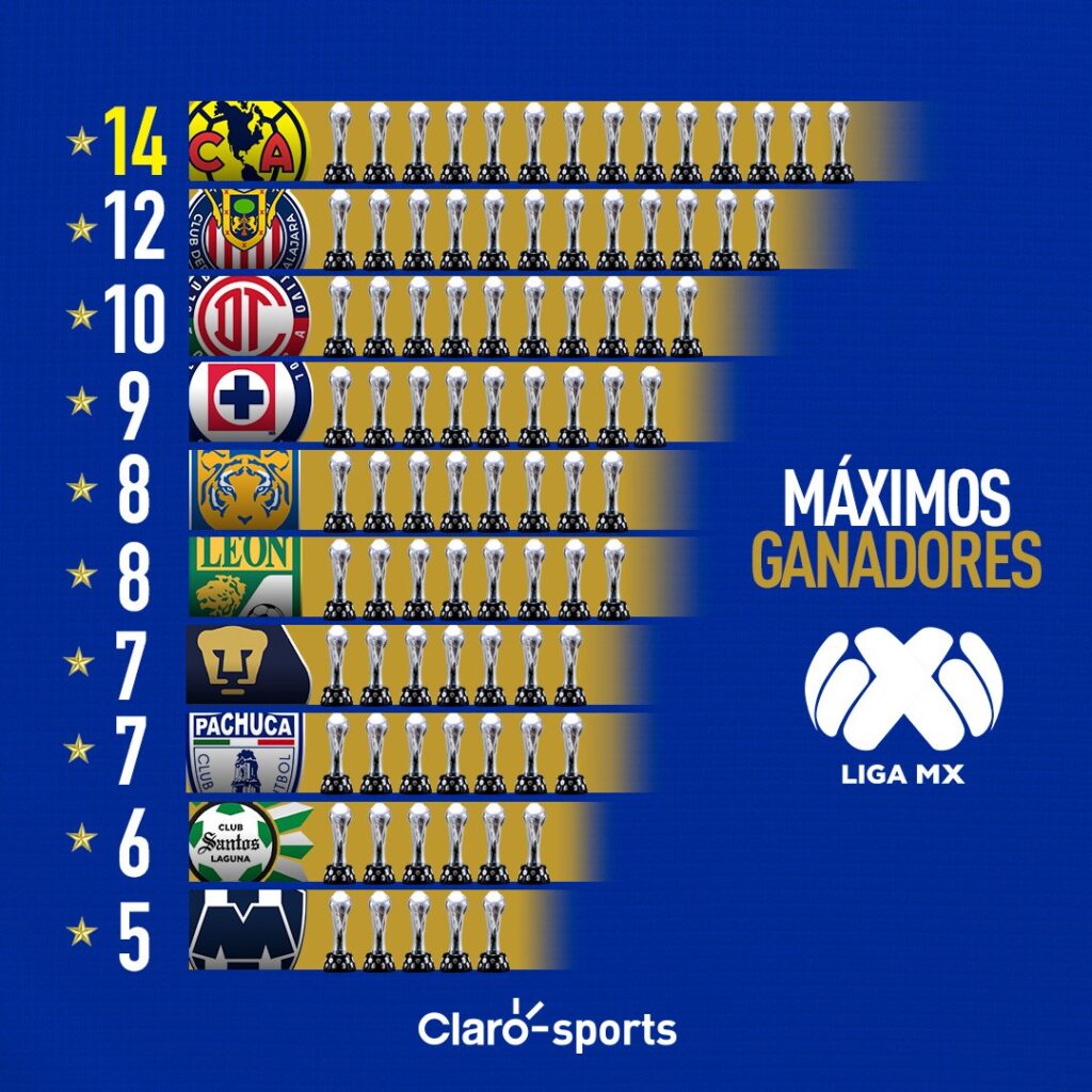 EQUIPOS QUE HAN GANADO LA LIGA EN MEXICO - EQUIPO CON MAS TITULOS Y  CAMPEONATOS EN EL FUTBOL MEXICANO