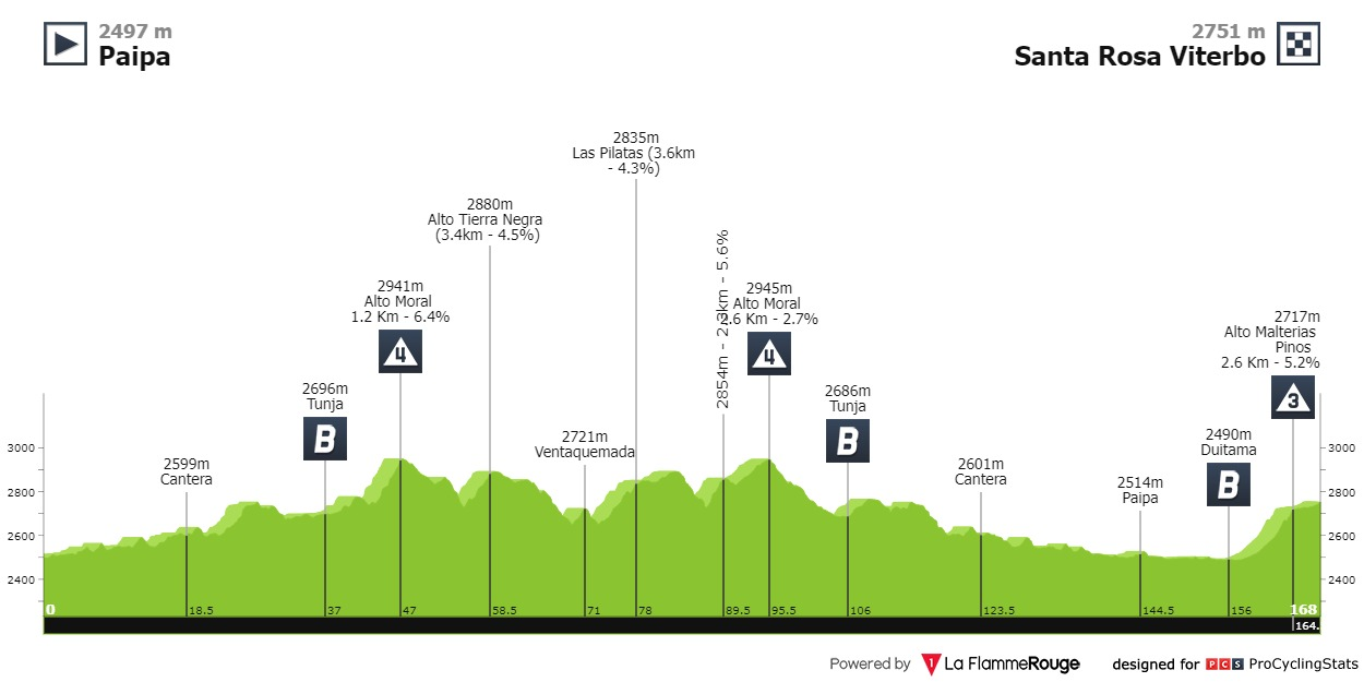 Tour Colombia 2024 Fechas Clima Horarios Perfiles Y Dónde Ver La Carrera En Vivo 1019