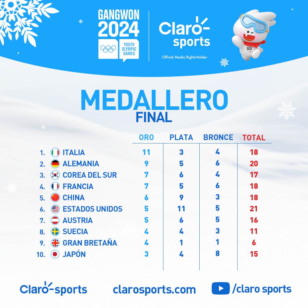 Medallero Gangwon 2024 en vivo y en directo online