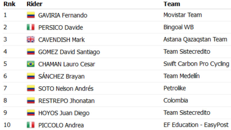 Así queda la clasificación general del Tour Colombia 2024 tras la etapa 1