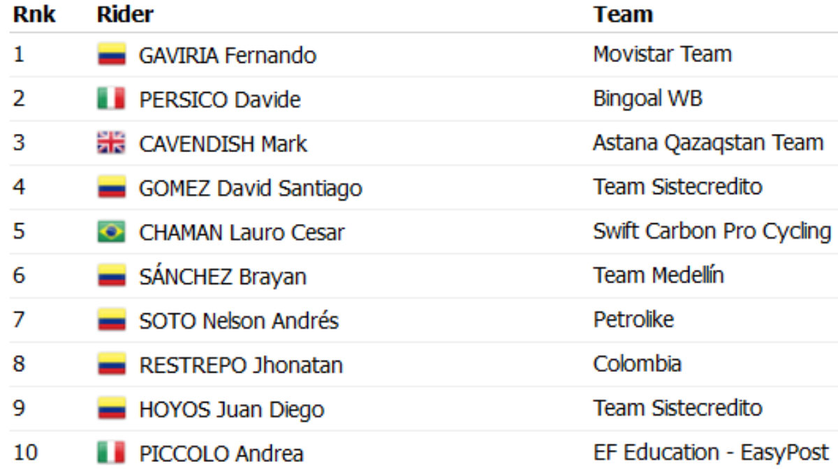 Etapa 1, Tour Colombia 2024 así queda la clasificación general hoy, 6