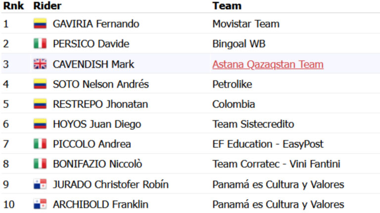 Así queda la clasificación general del Tour Colombia 2024 tras la etapa 1