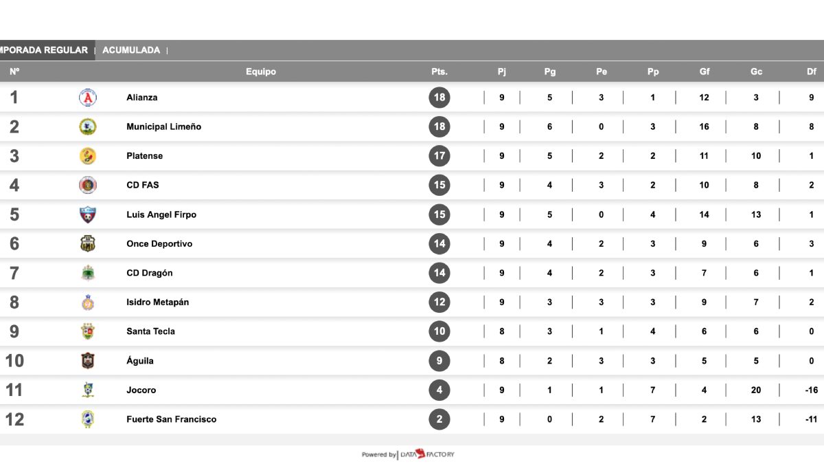 Jornada 10 Liga Mayor de El Salvador 2024 Partidos de hoy, resultados