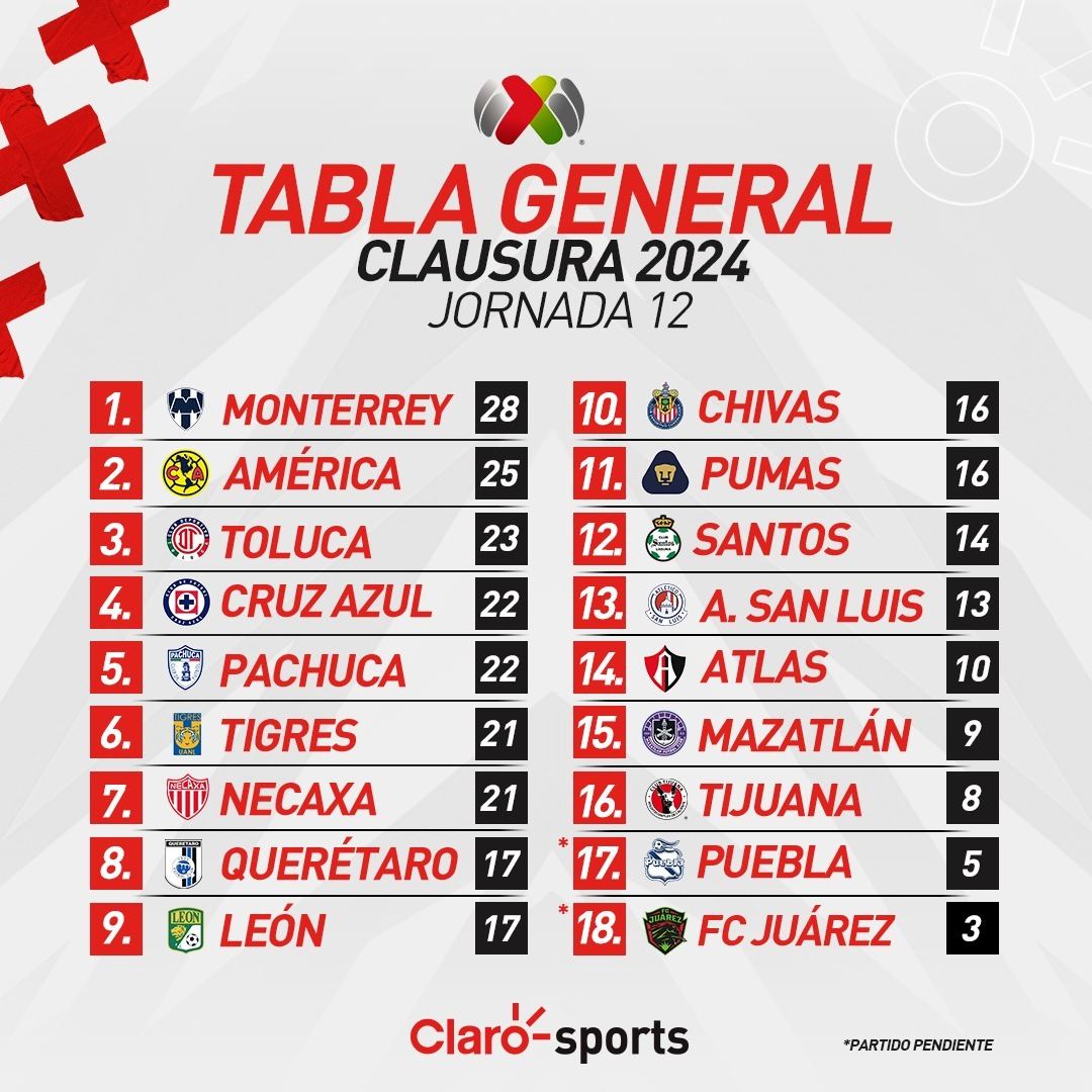 Jornada 12 Liga MX 2024 en vivo Partidos, fechas, horarios, resultados