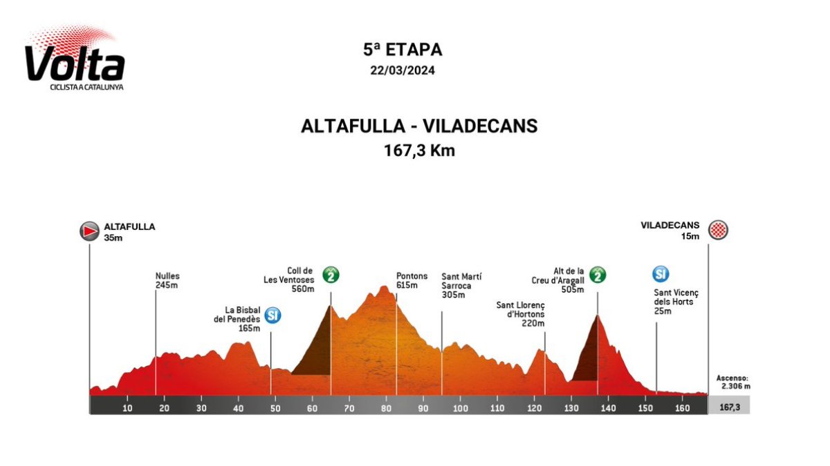 Vuelta A Cataluña 2024 Etapas Recorrido Perfiles Y Equipos Para La