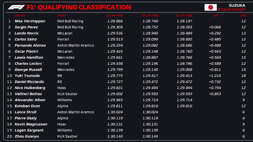 Qualy GP de Japón F1 2024 Resumen, posiciones y resultado de la