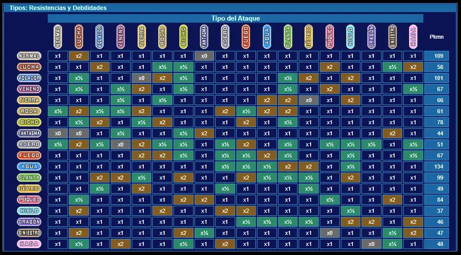 table de tipos Pokémon