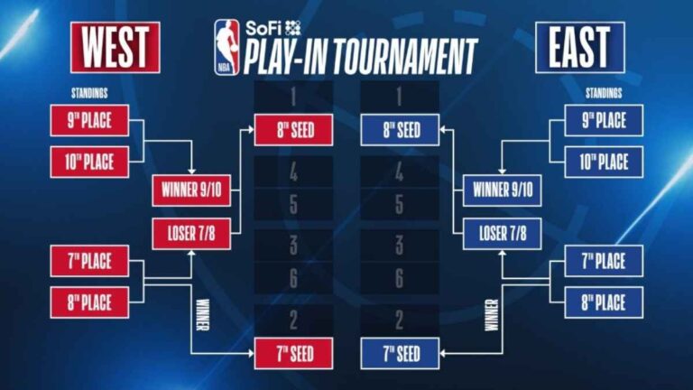 NBA Playoffs 2024: Calendario, posiciones, cruces y equipos que jugarán el torneo play-in de la NBA, al momento