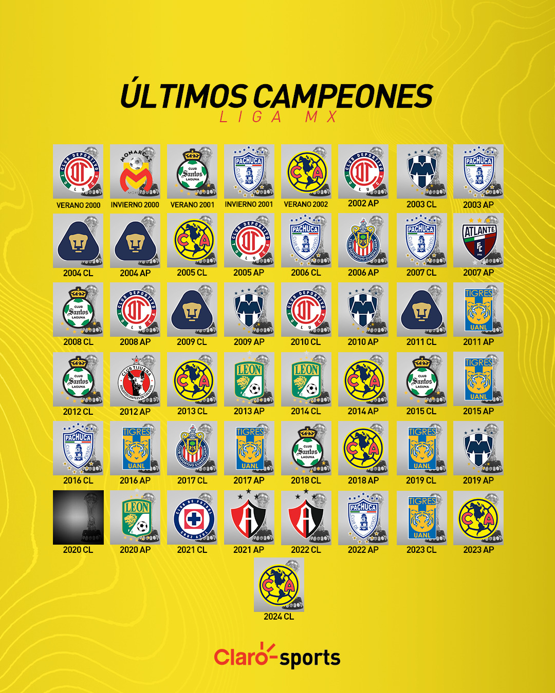 Final Liga MX Todos los campeones del fútbol mexicano, año por año