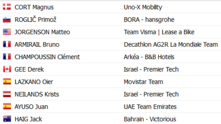 Tabla general de clasificación Critérium du Dauphiné 2024, en vivo: Así van las posiciones tras la etapa 2; puntos y tiempos