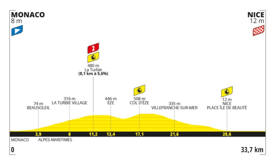 Etapa 21 Tour de Francia 2024, en vivo recorrido de la contrarreloj