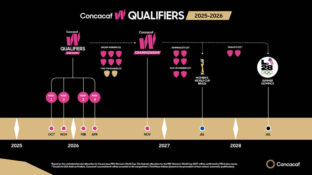 Calendario de torneos de Concacaf W