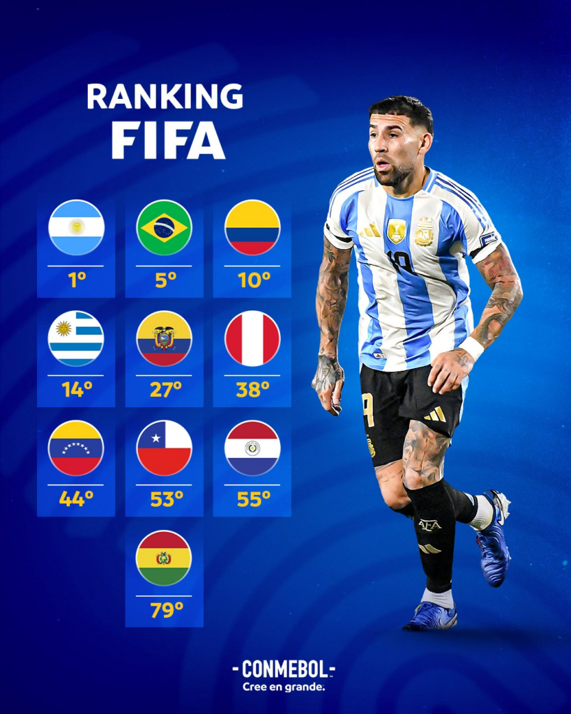 Ranking FIFA / Foto: Conmebol